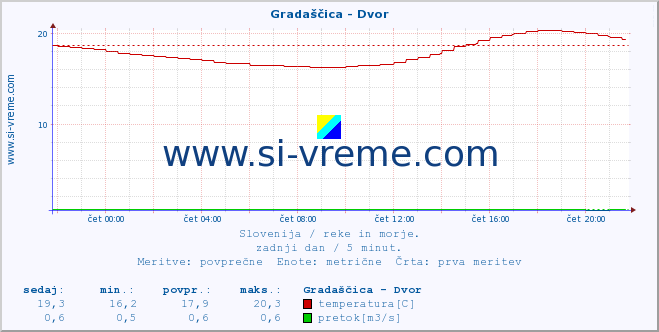 POVPREČJE :: Gradaščica - Dvor :: temperatura | pretok | višina :: zadnji dan / 5 minut.