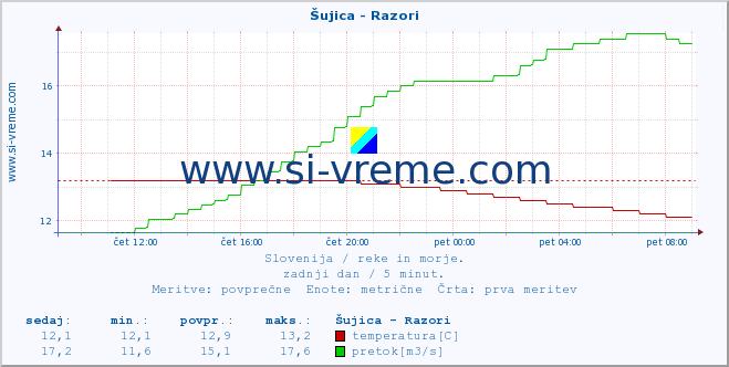 POVPREČJE :: Šujica - Razori :: temperatura | pretok | višina :: zadnji dan / 5 minut.