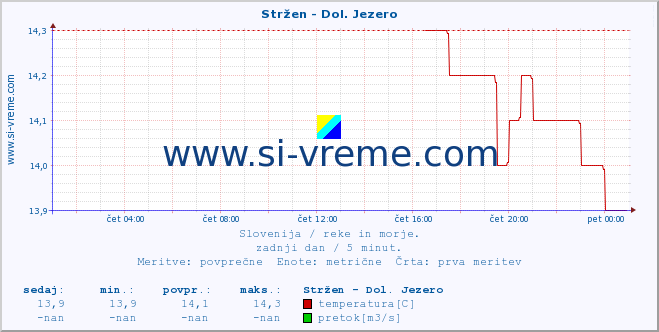 POVPREČJE :: Stržen - Dol. Jezero :: temperatura | pretok | višina :: zadnji dan / 5 minut.