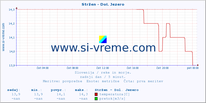 POVPREČJE :: Stržen - Dol. Jezero :: temperatura | pretok | višina :: zadnji dan / 5 minut.