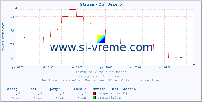 POVPREČJE :: Stržen - Dol. Jezero :: temperatura | pretok | višina :: zadnji dan / 5 minut.