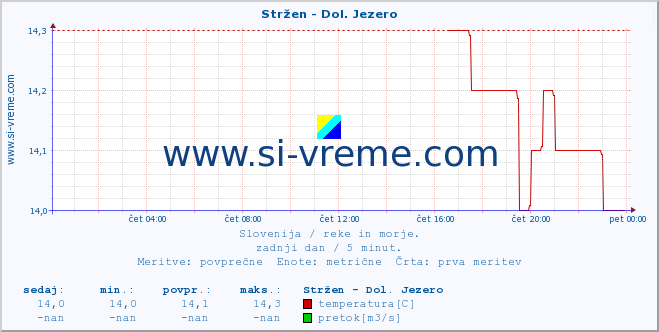 POVPREČJE :: Stržen - Dol. Jezero :: temperatura | pretok | višina :: zadnji dan / 5 minut.