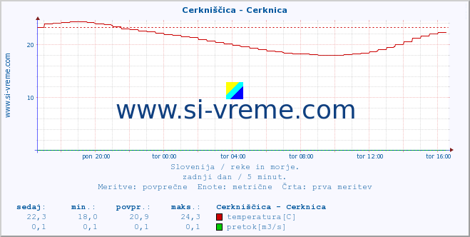 POVPREČJE :: Cerkniščica - Cerknica :: temperatura | pretok | višina :: zadnji dan / 5 minut.