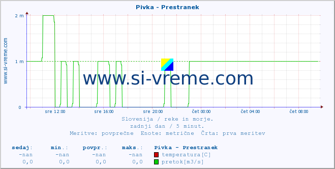 POVPREČJE :: Pivka - Prestranek :: temperatura | pretok | višina :: zadnji dan / 5 minut.