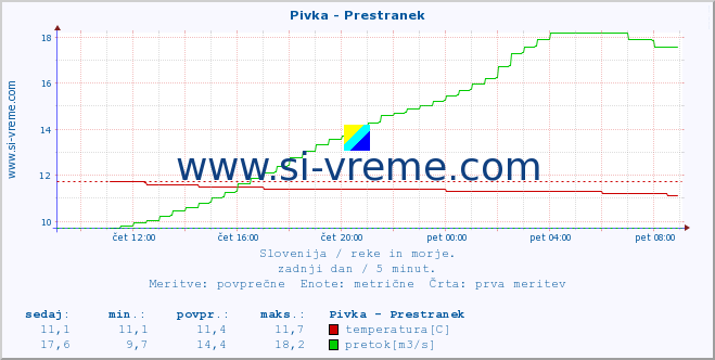 POVPREČJE :: Pivka - Prestranek :: temperatura | pretok | višina :: zadnji dan / 5 minut.