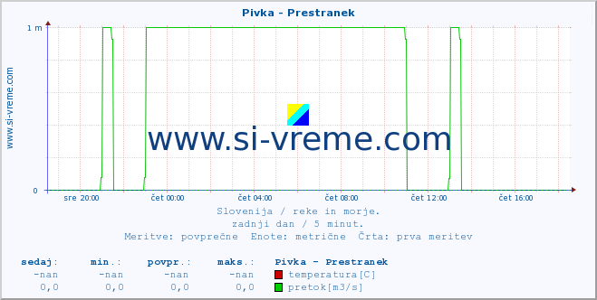 POVPREČJE :: Pivka - Prestranek :: temperatura | pretok | višina :: zadnji dan / 5 minut.