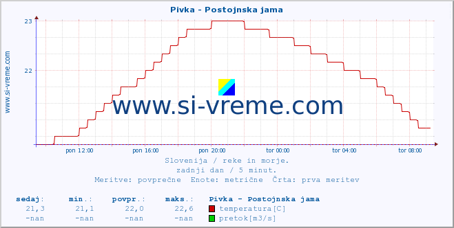 POVPREČJE :: Pivka - Postojnska jama :: temperatura | pretok | višina :: zadnji dan / 5 minut.