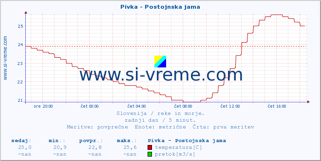 POVPREČJE :: Pivka - Postojnska jama :: temperatura | pretok | višina :: zadnji dan / 5 minut.