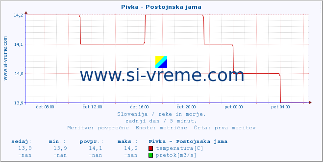 POVPREČJE :: Pivka - Postojnska jama :: temperatura | pretok | višina :: zadnji dan / 5 minut.