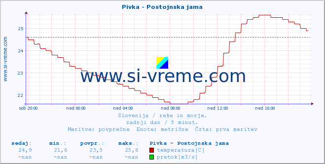 POVPREČJE :: Pivka - Postojnska jama :: temperatura | pretok | višina :: zadnji dan / 5 minut.