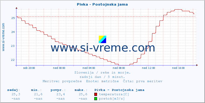 POVPREČJE :: Pivka - Postojnska jama :: temperatura | pretok | višina :: zadnji dan / 5 minut.