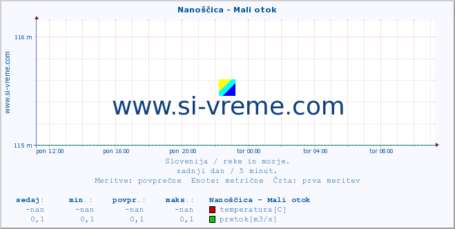 POVPREČJE :: Nanoščica - Mali otok :: temperatura | pretok | višina :: zadnji dan / 5 minut.