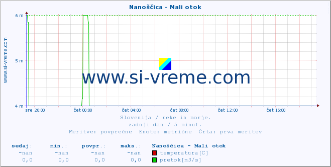 POVPREČJE :: Nanoščica - Mali otok :: temperatura | pretok | višina :: zadnji dan / 5 minut.