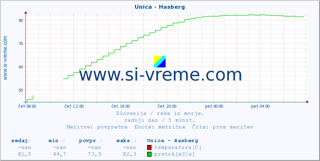 POVPREČJE :: Unica - Hasberg :: temperatura | pretok | višina :: zadnji dan / 5 minut.