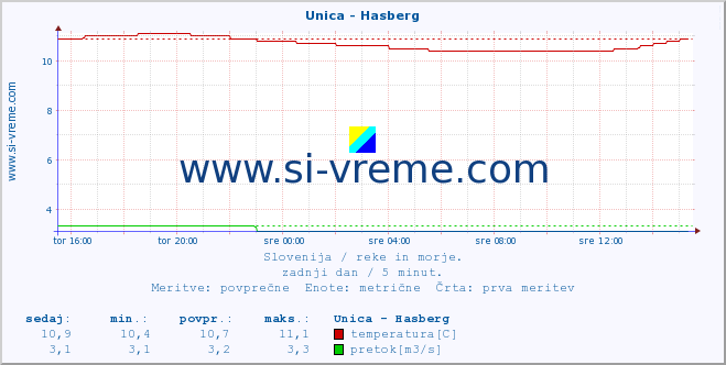 POVPREČJE :: Unica - Hasberg :: temperatura | pretok | višina :: zadnji dan / 5 minut.