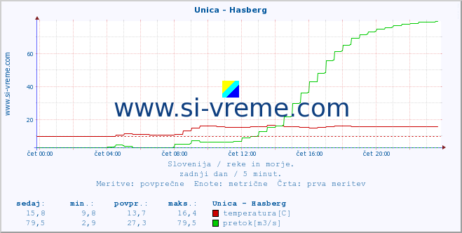 POVPREČJE :: Unica - Hasberg :: temperatura | pretok | višina :: zadnji dan / 5 minut.