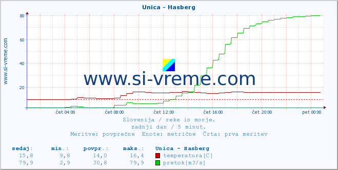 POVPREČJE :: Unica - Hasberg :: temperatura | pretok | višina :: zadnji dan / 5 minut.