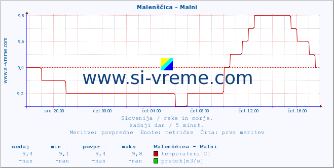 POVPREČJE :: Malenščica - Malni :: temperatura | pretok | višina :: zadnji dan / 5 minut.