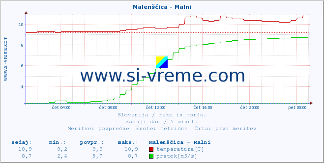 POVPREČJE :: Malenščica - Malni :: temperatura | pretok | višina :: zadnji dan / 5 minut.