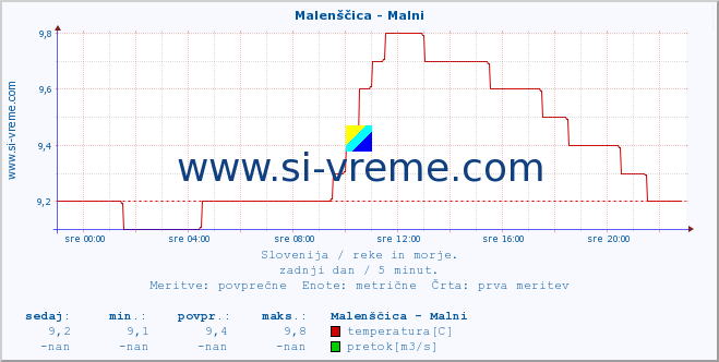 POVPREČJE :: Malenščica - Malni :: temperatura | pretok | višina :: zadnji dan / 5 minut.