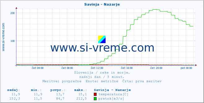 POVPREČJE :: Savinja - Nazarje :: temperatura | pretok | višina :: zadnji dan / 5 minut.