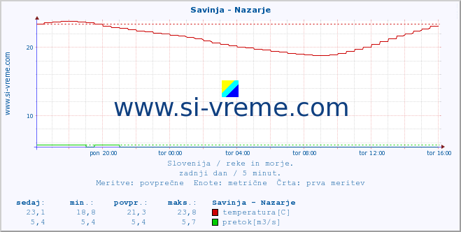 POVPREČJE :: Savinja - Nazarje :: temperatura | pretok | višina :: zadnji dan / 5 minut.