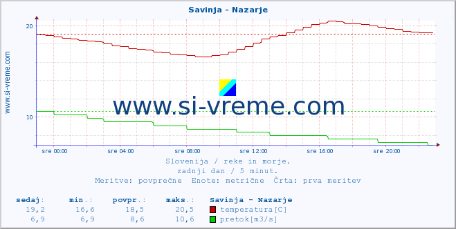 POVPREČJE :: Savinja - Nazarje :: temperatura | pretok | višina :: zadnji dan / 5 minut.