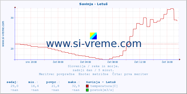 POVPREČJE :: Savinja - Letuš :: temperatura | pretok | višina :: zadnji dan / 5 minut.