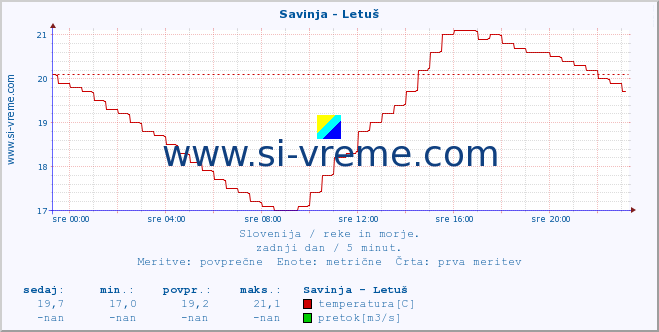 POVPREČJE :: Savinja - Letuš :: temperatura | pretok | višina :: zadnji dan / 5 minut.