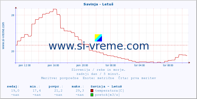 POVPREČJE :: Savinja - Letuš :: temperatura | pretok | višina :: zadnji dan / 5 minut.