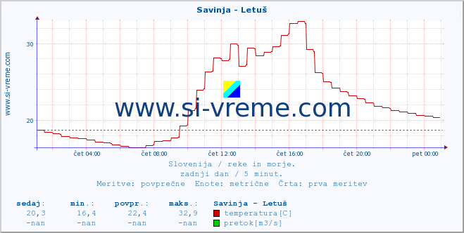 POVPREČJE :: Savinja - Letuš :: temperatura | pretok | višina :: zadnji dan / 5 minut.