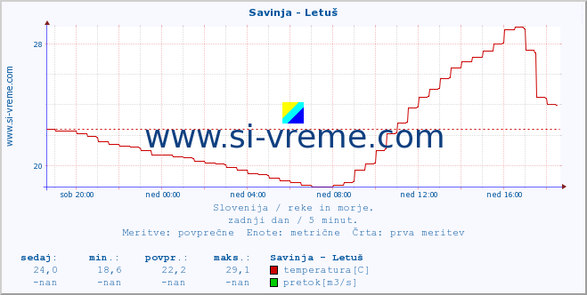 POVPREČJE :: Savinja - Letuš :: temperatura | pretok | višina :: zadnji dan / 5 minut.