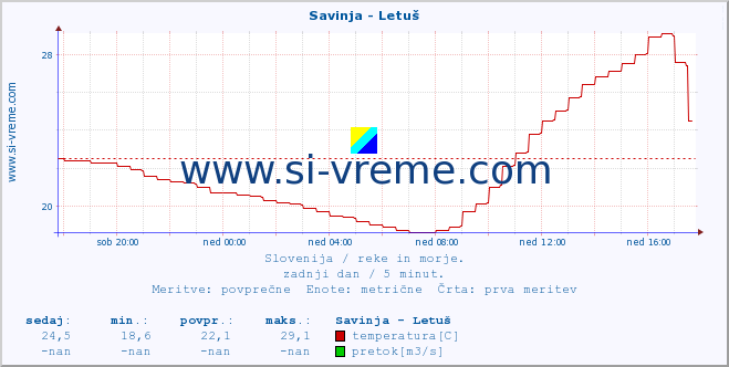 POVPREČJE :: Savinja - Letuš :: temperatura | pretok | višina :: zadnji dan / 5 minut.