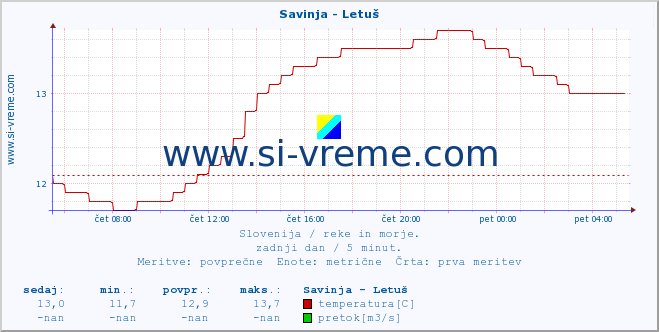 POVPREČJE :: Savinja - Letuš :: temperatura | pretok | višina :: zadnji dan / 5 minut.