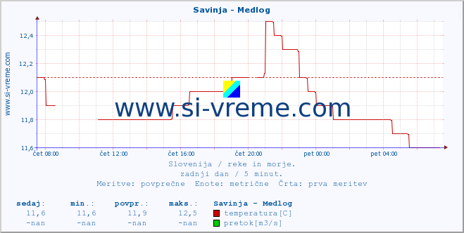 POVPREČJE :: Savinja - Medlog :: temperatura | pretok | višina :: zadnji dan / 5 minut.