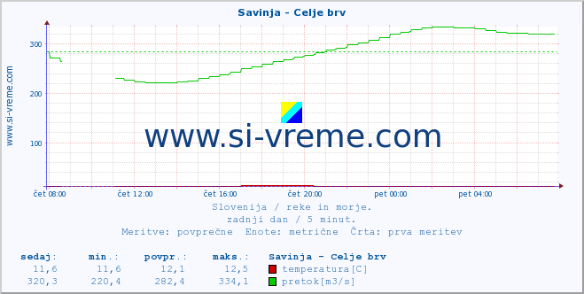 POVPREČJE :: Savinja - Celje brv :: temperatura | pretok | višina :: zadnji dan / 5 minut.