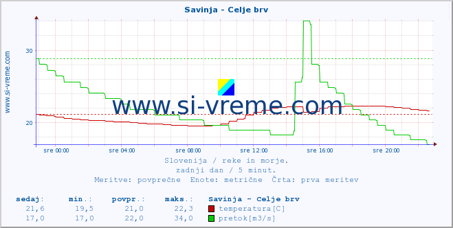 POVPREČJE :: Savinja - Celje brv :: temperatura | pretok | višina :: zadnji dan / 5 minut.