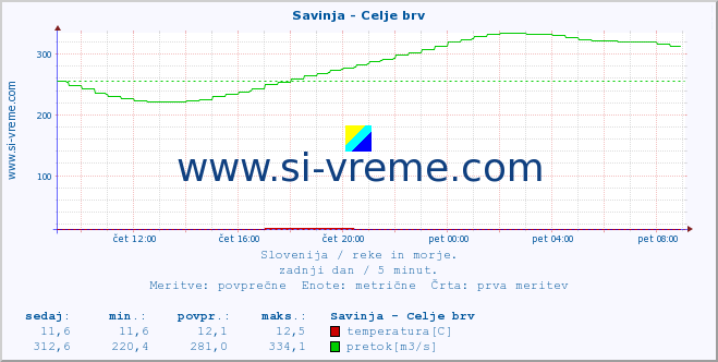 POVPREČJE :: Savinja - Celje brv :: temperatura | pretok | višina :: zadnji dan / 5 minut.