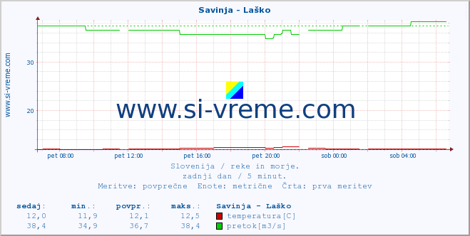 POVPREČJE :: Savinja - Laško :: temperatura | pretok | višina :: zadnji dan / 5 minut.