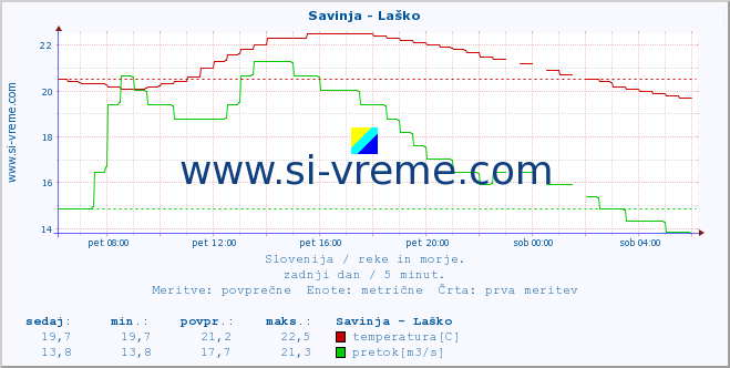 POVPREČJE :: Savinja - Laško :: temperatura | pretok | višina :: zadnji dan / 5 minut.