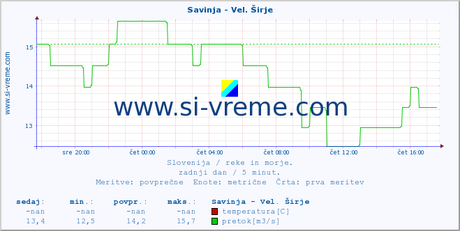 POVPREČJE :: Savinja - Vel. Širje :: temperatura | pretok | višina :: zadnji dan / 5 minut.