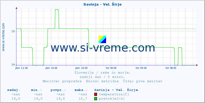 POVPREČJE :: Savinja - Vel. Širje :: temperatura | pretok | višina :: zadnji dan / 5 minut.