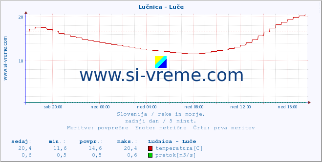 POVPREČJE :: Lučnica - Luče :: temperatura | pretok | višina :: zadnji dan / 5 minut.