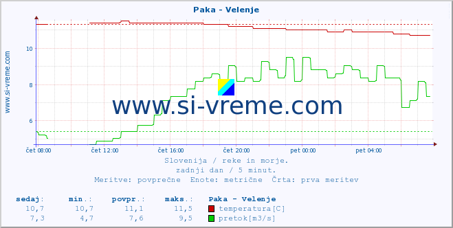 POVPREČJE :: Paka - Velenje :: temperatura | pretok | višina :: zadnji dan / 5 minut.