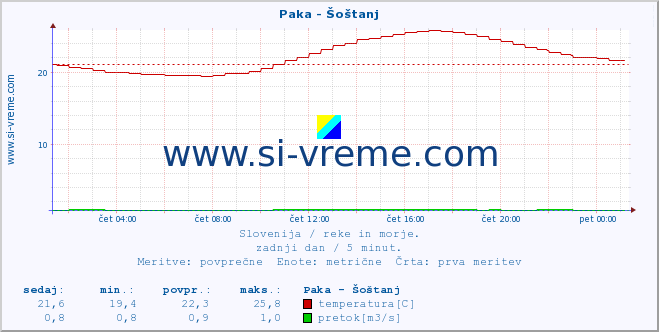 POVPREČJE :: Paka - Šoštanj :: temperatura | pretok | višina :: zadnji dan / 5 minut.