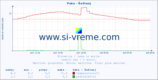 POVPREČJE :: Paka - Šoštanj :: temperatura | pretok | višina :: zadnji dan / 5 minut.