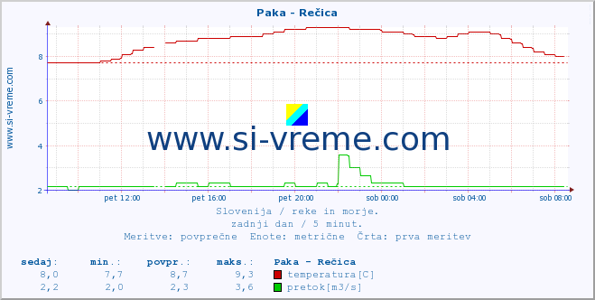 POVPREČJE :: Paka - Rečica :: temperatura | pretok | višina :: zadnji dan / 5 minut.