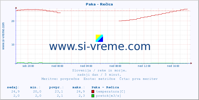 POVPREČJE :: Paka - Rečica :: temperatura | pretok | višina :: zadnji dan / 5 minut.