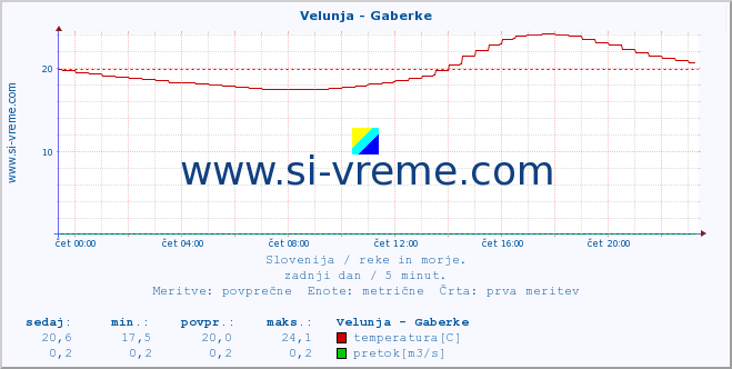 POVPREČJE :: Velunja - Gaberke :: temperatura | pretok | višina :: zadnji dan / 5 minut.