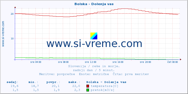 POVPREČJE :: Bolska - Dolenja vas :: temperatura | pretok | višina :: zadnji dan / 5 minut.